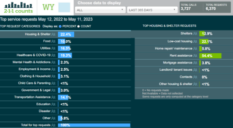 211 Counts Dashboard