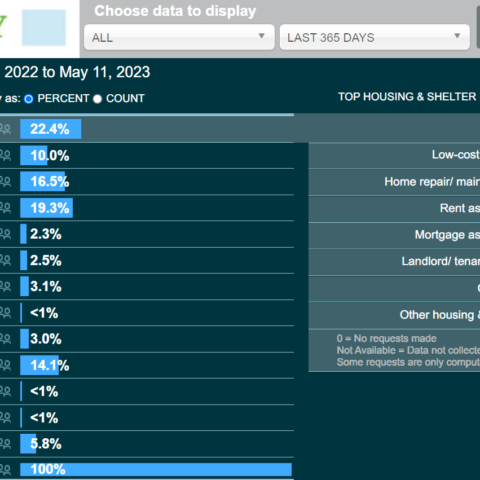 211 Counts Dashboard