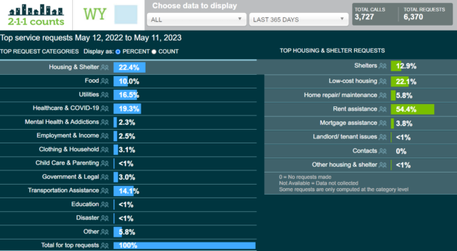211 Counts Dashboard