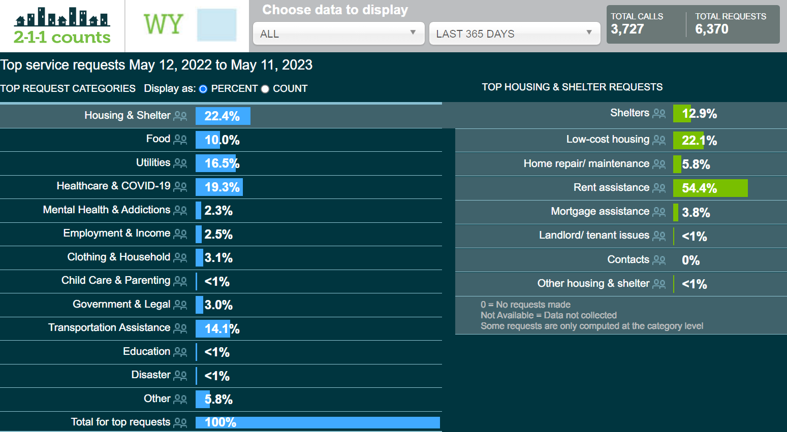 211 Counts Dashboard