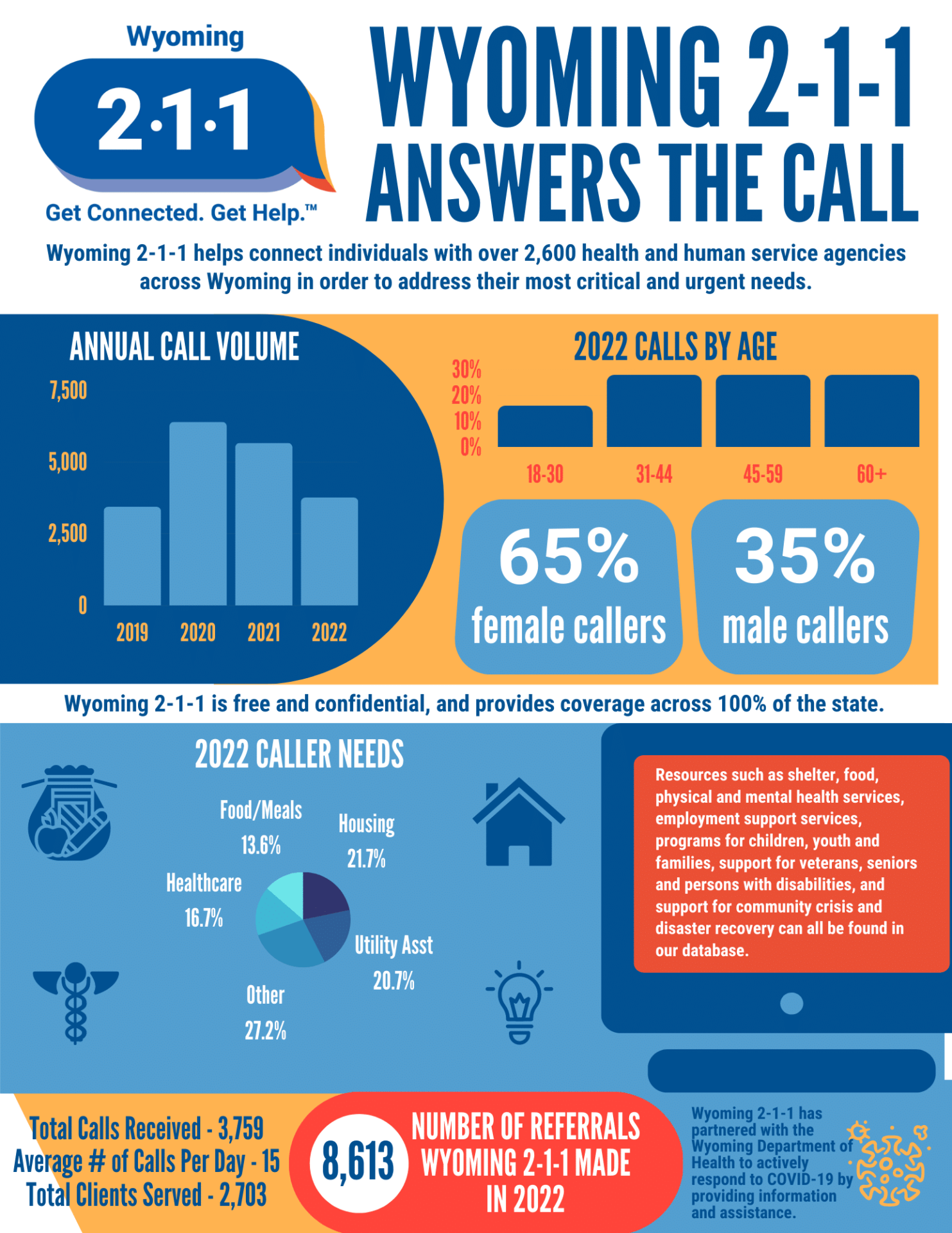 2022 Wyoming call center stat infographic